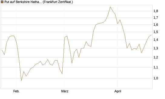 Put auf Berkshire Hathaway B [Vontobel] Chart
