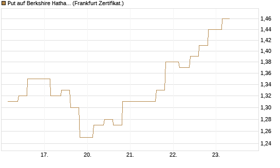 Put auf Berkshire Hathaway B [Vontobel] Chart