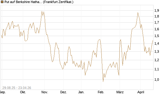 Put auf Berkshire Hathaway B [Vontobel] Chart