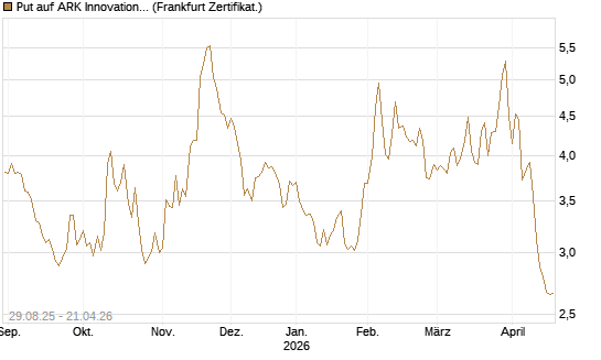 Put auf ARK Innovation ETF [Vontobel] Chart