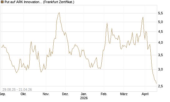 Put auf ARK Innovation ETF [Vontobel] Chart