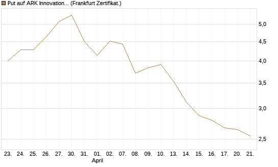 Put auf ARK Innovation ETF [Vontobel] Chart