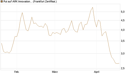Put auf ARK Innovation ETF [Vontobel] Chart
