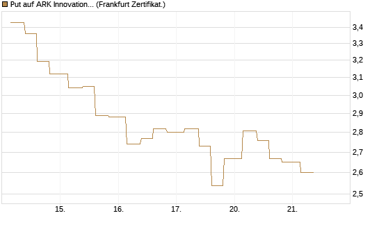 Put auf ARK Innovation ETF [Vontobel] Chart