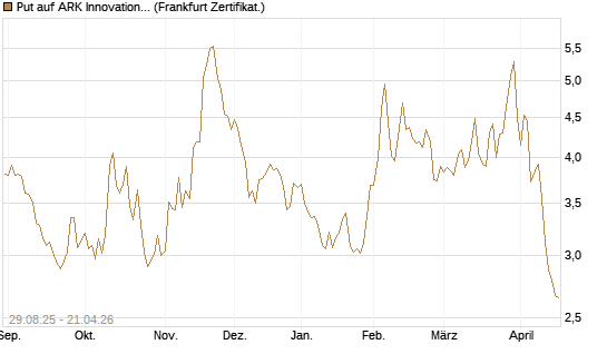 Put auf ARK Innovation ETF [Vontobel] Chart