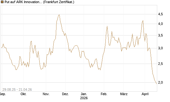 Put auf ARK Innovation ETF [Vontobel] Chart