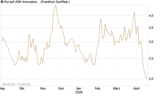 Put auf ARK Innovation ETF [Vontobel] Chart