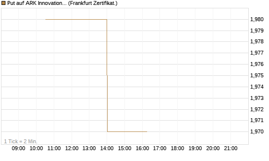 Put auf ARK Innovation ETF [Vontobel] Chart