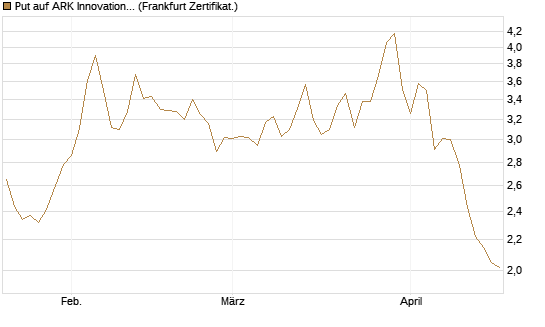 Put auf ARK Innovation ETF [Vontobel] Chart
