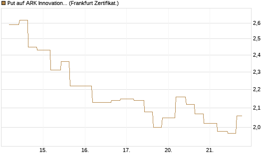 Put auf ARK Innovation ETF [Vontobel] Chart