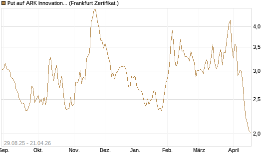 Put auf ARK Innovation ETF [Vontobel] Chart