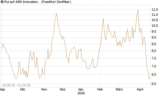 Put auf ARK Innovation ETF [Vontobel] Chart