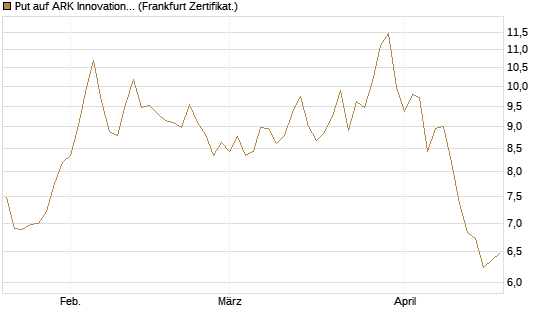 Put auf ARK Innovation ETF [Vontobel] Chart