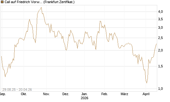 Call auf Friedrich Vorwerk Group SE [DZ BANK AG] Chart