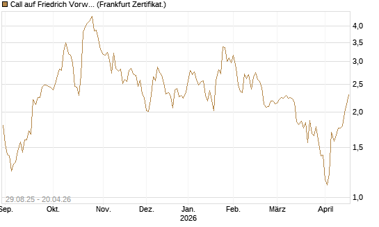 Call auf Friedrich Vorwerk Group SE [DZ BANK AG] Chart