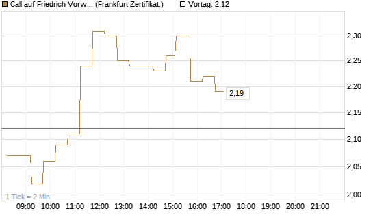 Call auf Friedrich Vorwerk Group SE [DZ BANK AG] Chart