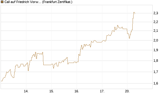 Call auf Friedrich Vorwerk Group SE [DZ BANK AG] Chart