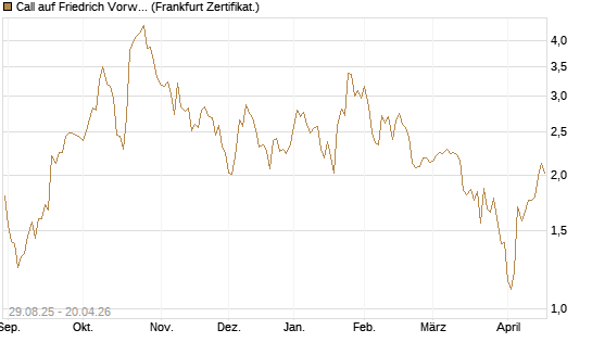 Call auf Friedrich Vorwerk Group SE [DZ BANK AG] Chart