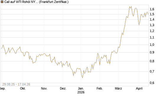 Call auf WTI Rohöl NYMEX 06/27 [Société Générale Effekten GmbH] Chart