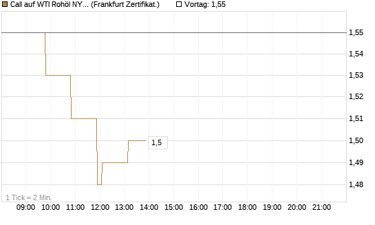 Call auf WTI Rohöl NYMEX 06/27 [Société Générale Effekten GmbH] Chart