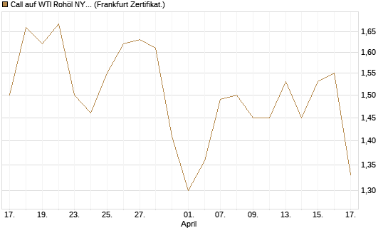 Call auf WTI Rohöl NYMEX 06/27 [Société Générale Effekten GmbH] Chart