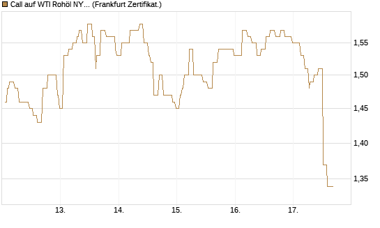Call auf WTI Rohöl NYMEX 06/27 [Société Générale Effekten GmbH] Chart