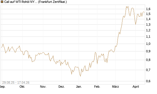 Call auf WTI Rohöl NYMEX 06/27 [Société Générale Effekten GmbH] Chart