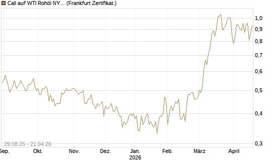 Call auf WTI Rohöl NYMEX 06/27 [Société Générale Effekten GmbH] Chart