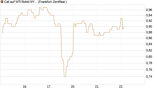 Call auf WTI Rohöl NYMEX 06/27 [Société Générale Effekten GmbH] Chart