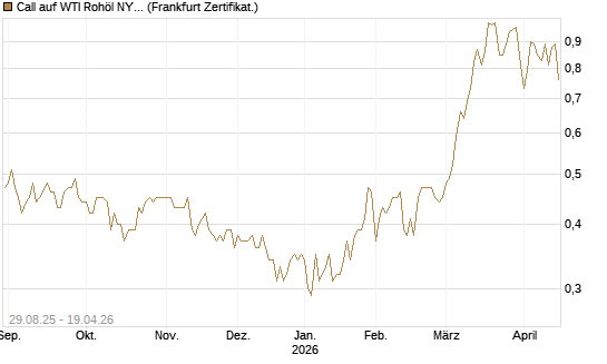 Call auf WTI Rohöl NYMEX 06/27 [Société Générale Effekten GmbH] Chart