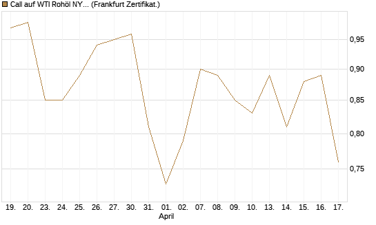 Call auf WTI Rohöl NYMEX 06/27 [Société Générale Effekten GmbH] Chart