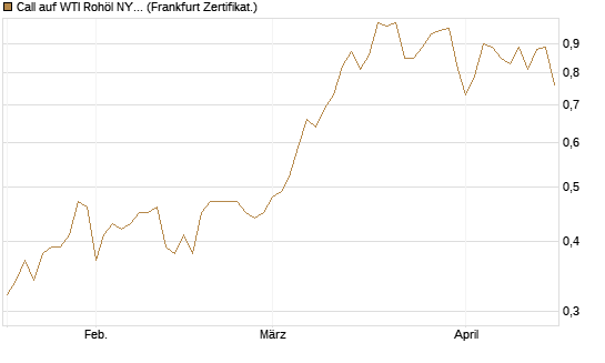 Call auf WTI Rohöl NYMEX 06/27 [Société Générale Effekten GmbH] Chart