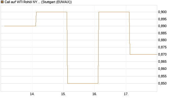 Call auf WTI Rohöl NYMEX 06/27 [Société Générale Effekten GmbH] Chart
