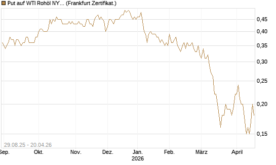 Put auf WTI Rohöl NYMEX 06/27 [Société Générale Effekten GmbH] Chart