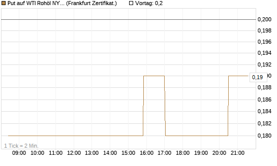 Put auf WTI Rohöl NYMEX 06/27 [Société Générale Effekten GmbH] Chart