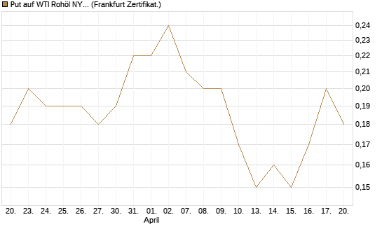 Put auf WTI Rohöl NYMEX 06/27 [Société Générale Effekten GmbH] Chart