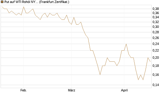Put auf WTI Rohöl NYMEX 06/27 [Société Générale Effekten GmbH] Chart
