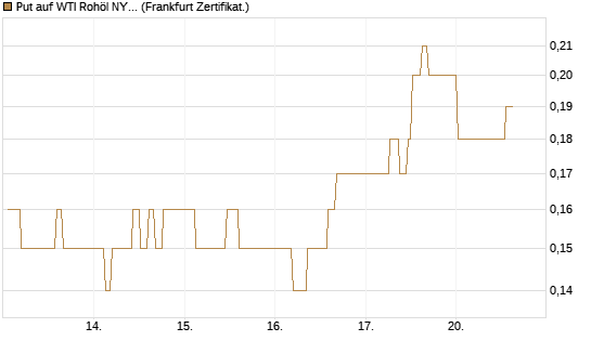 Put auf WTI Rohöl NYMEX 06/27 [Société Générale Effekten GmbH] Chart