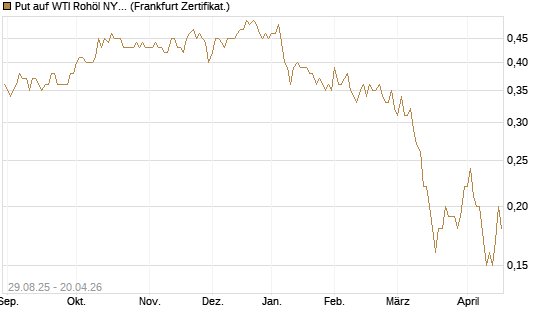 Put auf WTI Rohöl NYMEX 06/27 [Société Générale Effekten GmbH] Chart