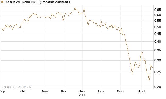 Put auf WTI Rohöl NYMEX 06/27 [Société Générale Effekten GmbH] Chart