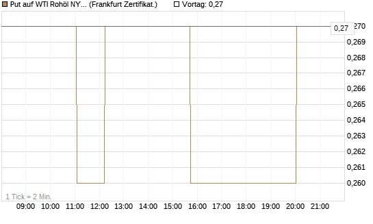 Put auf WTI Rohöl NYMEX 06/27 [Société Générale Effekten GmbH] Chart