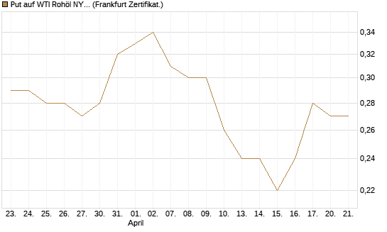 Put auf WTI Rohöl NYMEX 06/27 [Société Générale Effekten GmbH] Chart