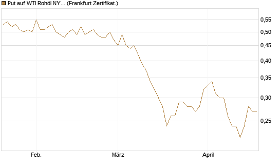 Put auf WTI Rohöl NYMEX 06/27 [Société Générale Effekten GmbH] Chart