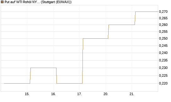 Put auf WTI Rohöl NYMEX 06/27 [Société Générale Effekten GmbH] Chart