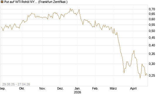 Put auf WTI Rohöl NYMEX 06/27 [Société Générale Effekten GmbH] Chart