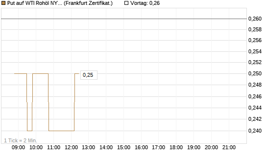 Put auf WTI Rohöl NYMEX 06/27 [Société Générale Effekten GmbH] Chart