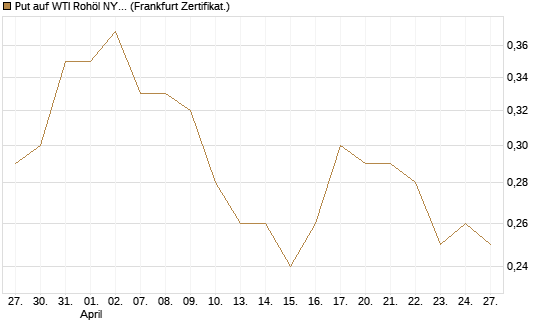 Put auf WTI Rohöl NYMEX 06/27 [Société Générale Effekten GmbH] Chart