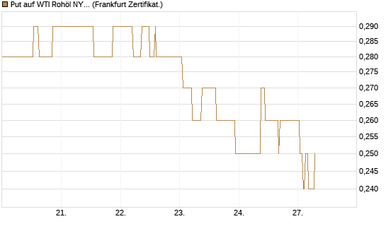 Put auf WTI Rohöl NYMEX 06/27 [Société Générale Effekten GmbH] Chart