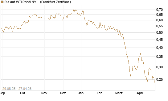 Put auf WTI Rohöl NYMEX 06/27 [Société Générale Effekten GmbH] Chart