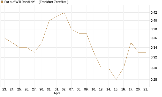Put auf WTI Rohöl NYMEX 06/27 [Société Générale Effekten GmbH] Chart